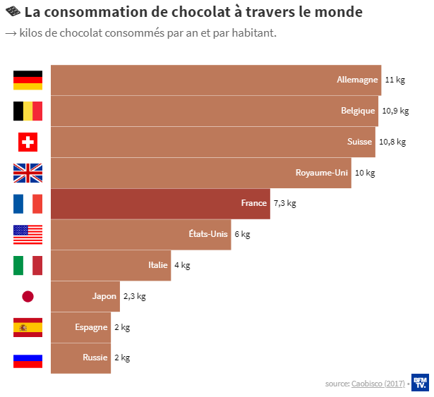 Consommation du chocolat dans le monde